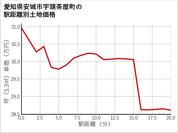 愛知県安城市宇頭茶屋町の徒歩距離別の土地坪単価