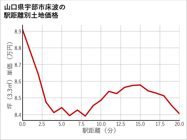 山口県宇部市床波の徒歩距離別の土地坪単価