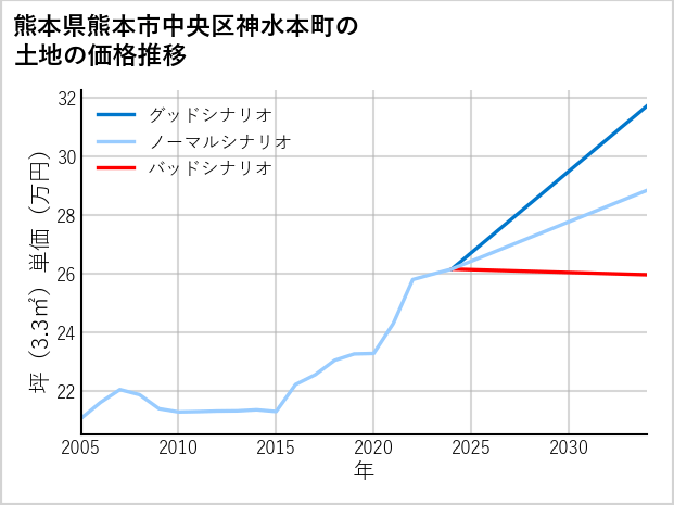 熊本県熊本市中央区神水本町の土地価格推移