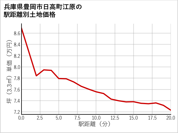 兵庫県豊岡市日高町江原の徒歩距離別の土地坪単価