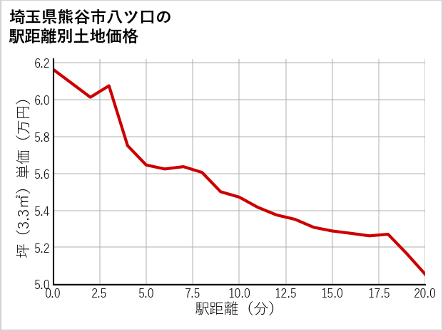 埼玉県熊谷市八ツ口の徒歩距離別の土地坪単価