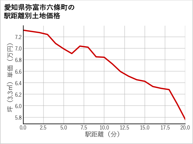 愛知県弥富市六條町の徒歩距離別の土地坪単価