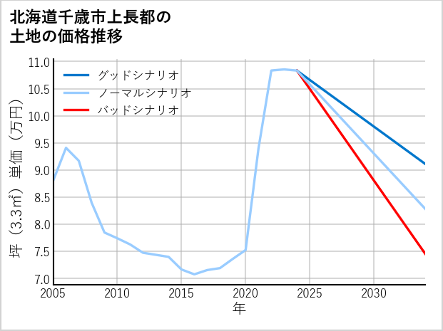 北海道千歳市上長都の土地価格推移
