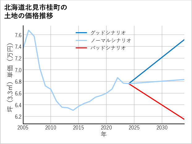 北海道北見市桂町の土地価格推移