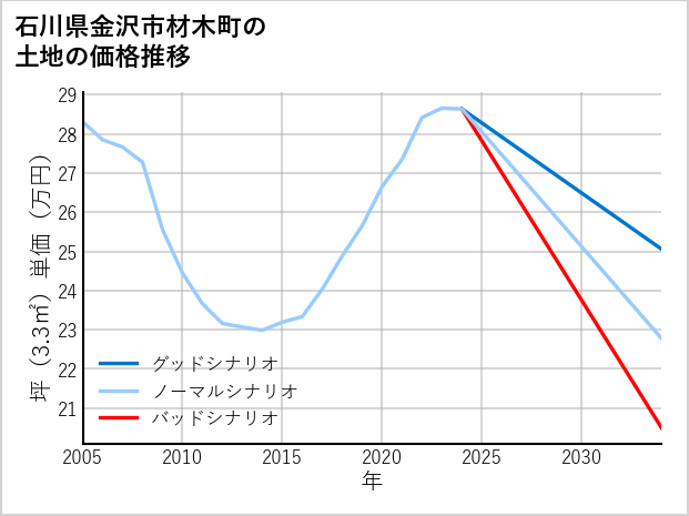 石川県金沢市材木町の土地価格推移