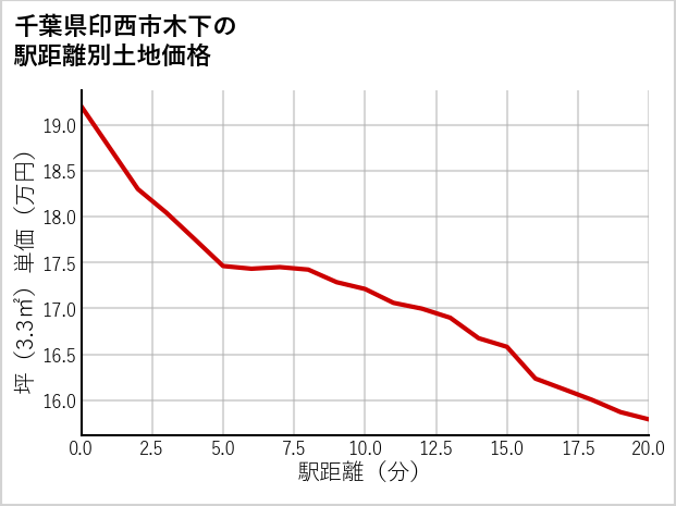 千葉県印西市木下の徒歩距離別の土地坪単価