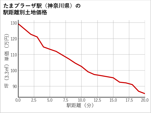 たまプラーザ駅（神奈川県）の徒歩距離別の土地坪単価