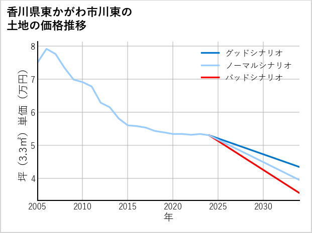 香川県東かがわ市川東の土地価格推移