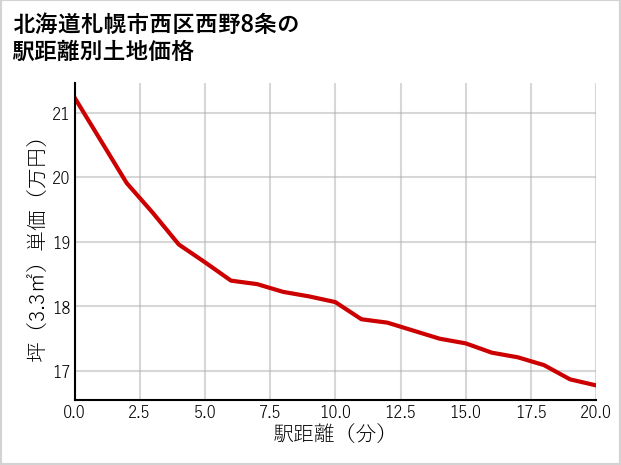 北海道札幌市西区西野8条の徒歩距離別の土地坪単価