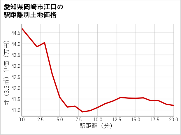 愛知県岡崎市江口の徒歩距離別の土地坪単価