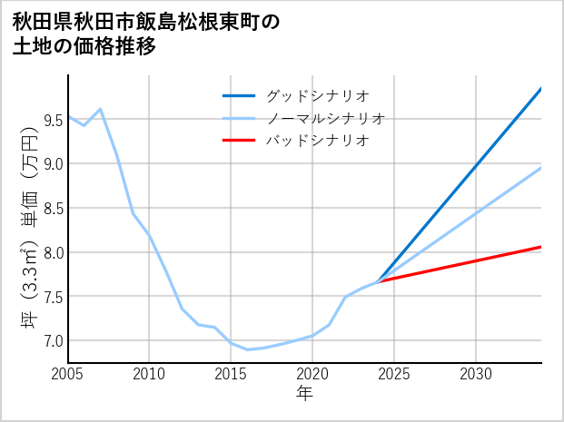 秋田県秋田市飯島松根東町の土地価格推移