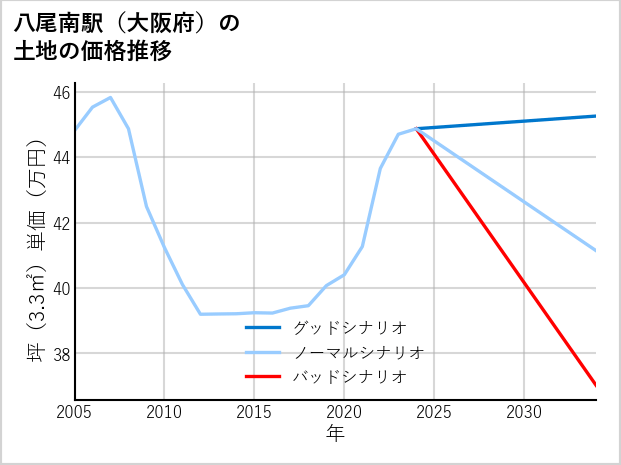八尾南駅（大阪府）の土地価格推移