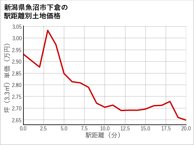 新潟県魚沼市下倉の徒歩距離別の土地坪単価