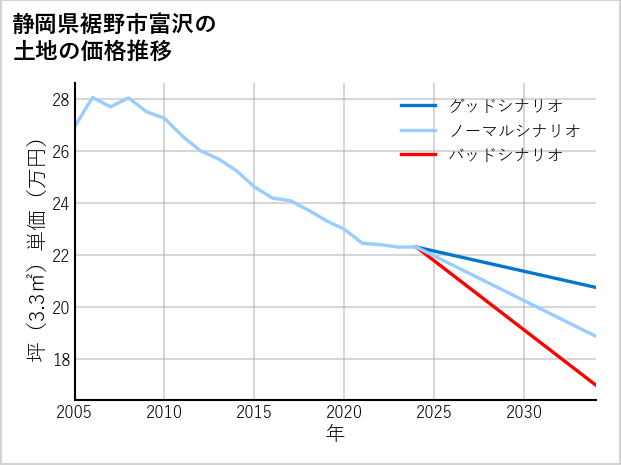 静岡県裾野市富沢の土地価格推移