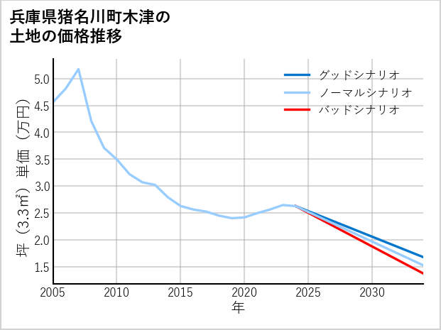 兵庫県猪名川町木津の土地価格推移