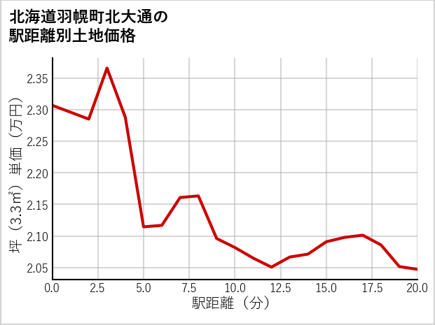北海道羽幌町北大通の徒歩距離別の土地坪単価