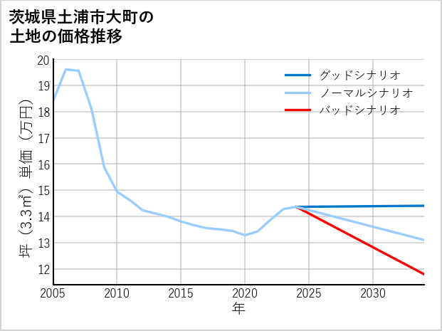 茨城県土浦市大町の土地価格推移