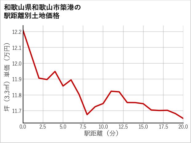 和歌山県和歌山市築港の徒歩距離別の土地坪単価
