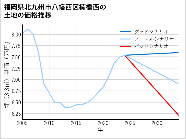 福岡県北九州市八幡西区楠橋西の土地価格推移