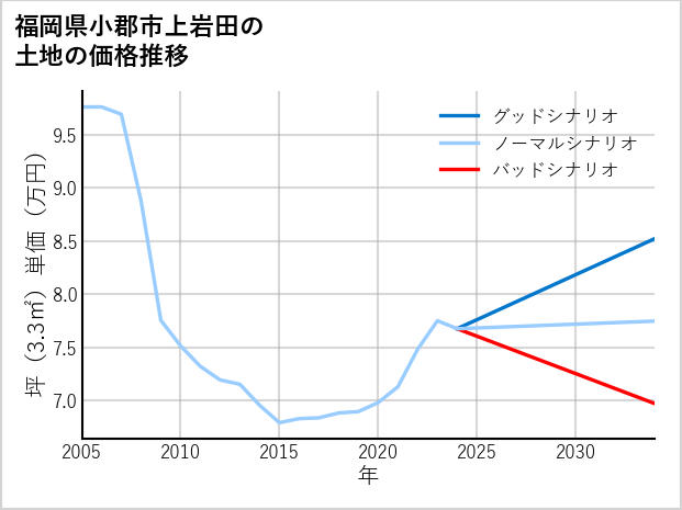 福岡県小郡市上岩田の土地価格推移