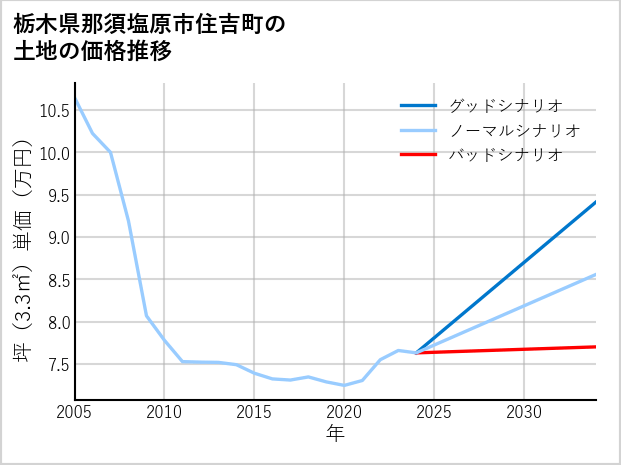 栃木県那須塩原市住吉町の土地価格推移