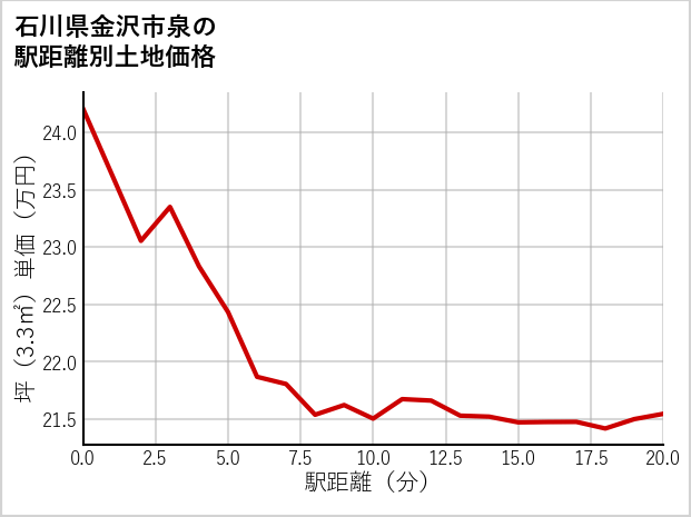 石川県金沢市泉の徒歩距離別の土地坪単価