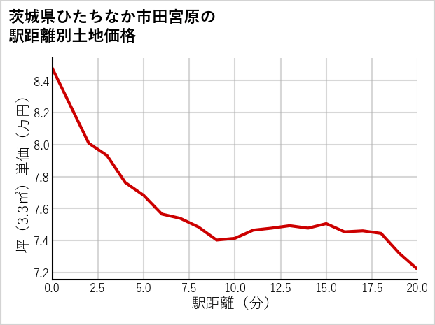 茨城県ひたちなか市田宮原の徒歩距離別の土地坪単価