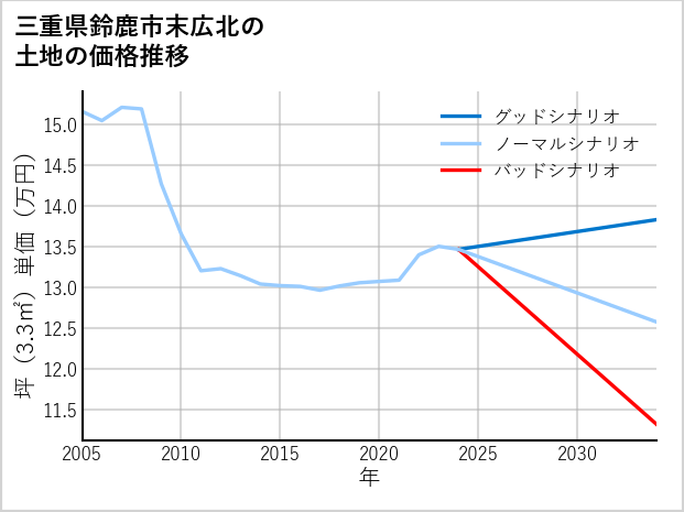 三重県鈴鹿市末広北の土地価格推移