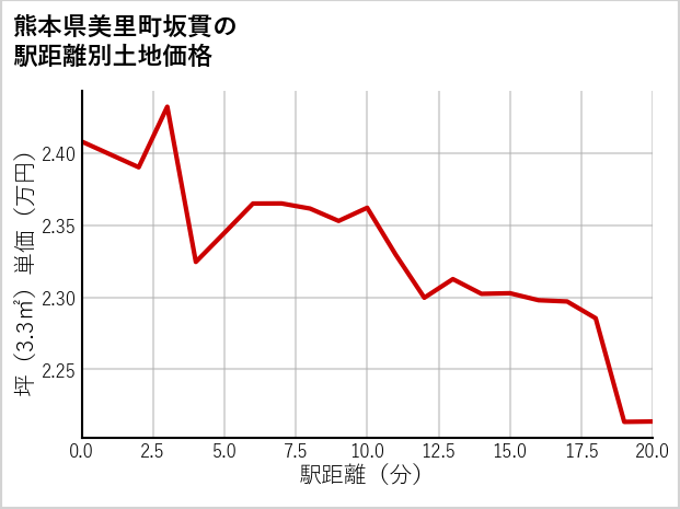 熊本県美里町坂貫の徒歩距離別の土地坪単価
