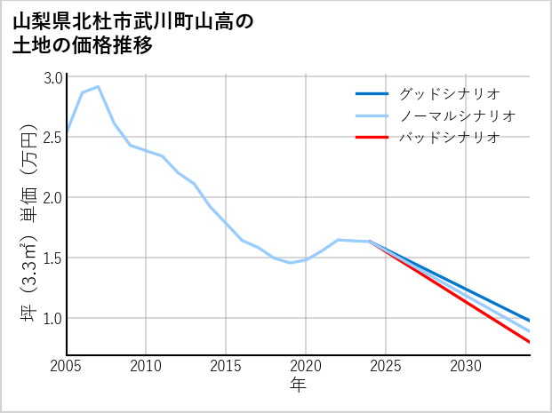 山梨県北杜市武川町山高の土地価格推移
