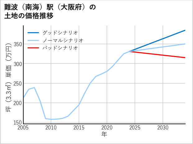 難波〔南海〕駅（大阪府）の土地価格推移