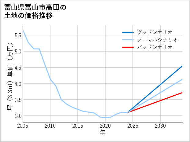 富山県富山市高田の土地価格推移