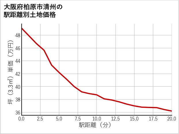 大阪府柏原市清州の徒歩距離別の土地坪単価