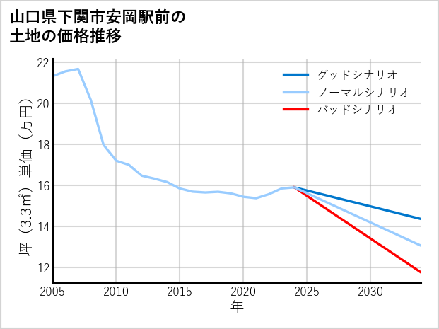山口県下関市安岡駅前の土地価格推移