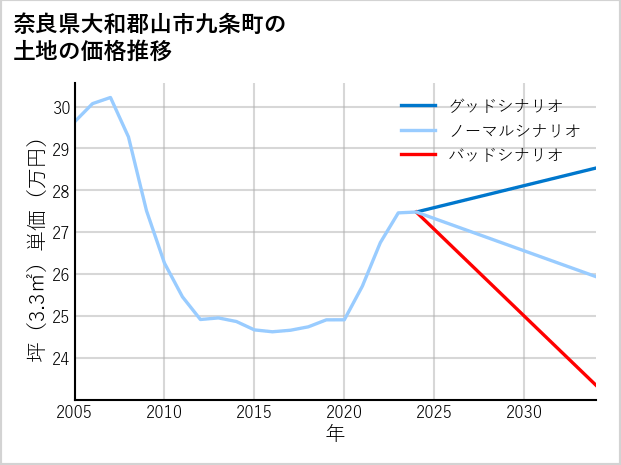 奈良県大和郡山市九条町の土地価格推移