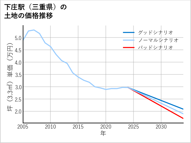 下庄駅（三重県）の土地価格推移