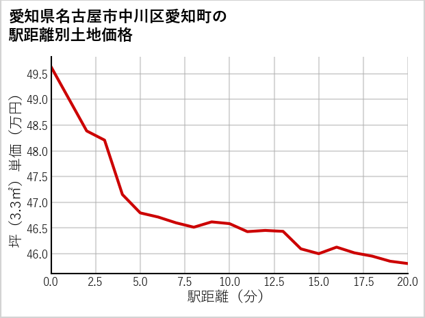 愛知県名古屋市中川区愛知町の徒歩距離別の土地坪単価