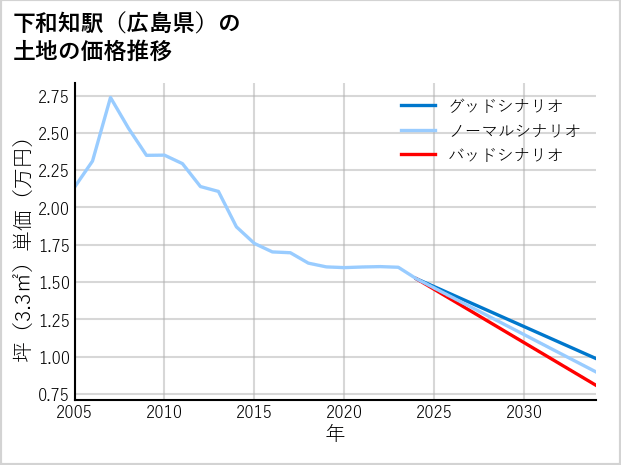 下和知駅（広島県）の土地価格推移
