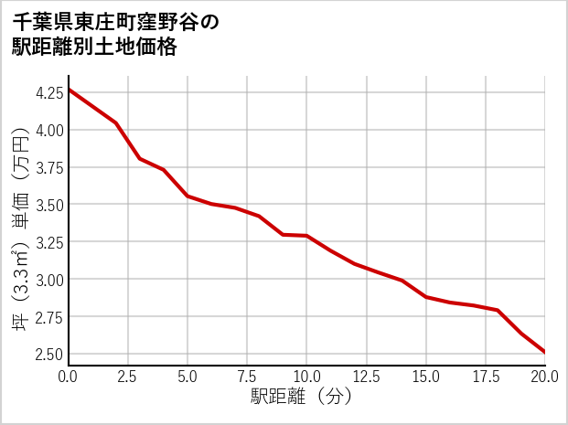 千葉県東庄町窪野谷の徒歩距離別の土地坪単価