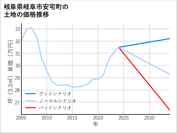 岐阜県岐阜市安宅町の土地価格推移