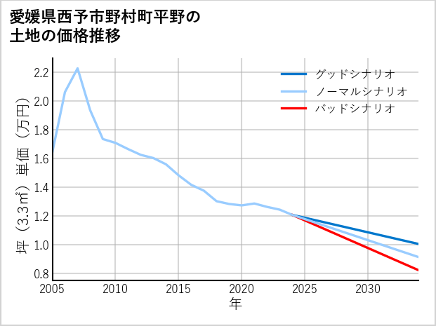 愛媛県西予市野村町平野の土地価格推移