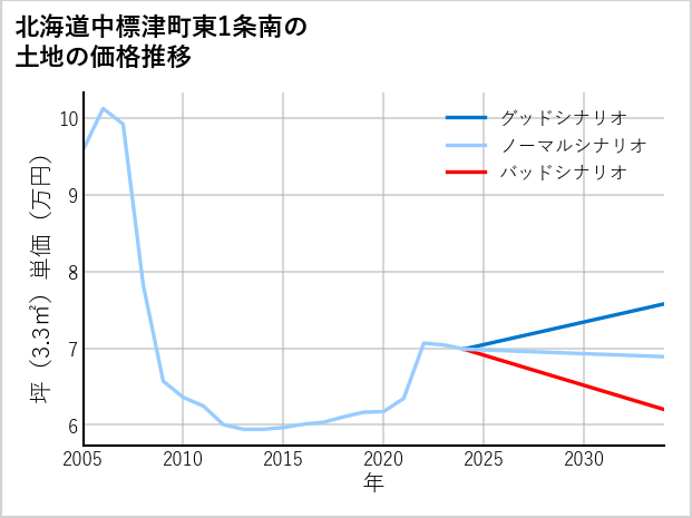 北海道中標津町東1条南の土地価格推移