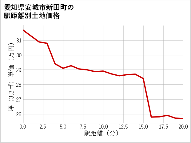 愛知県安城市新田町の徒歩距離別の土地坪単価