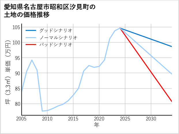 愛知県名古屋市昭和区汐見町の土地価格推移