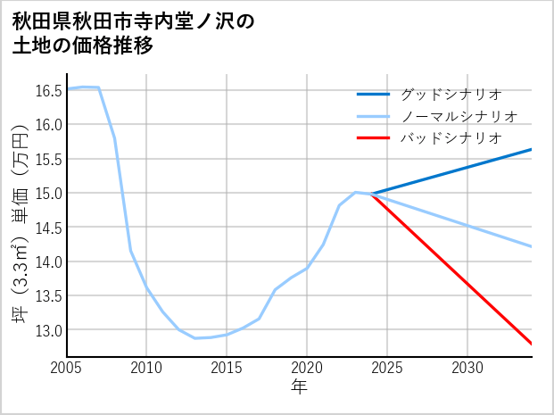 秋田県秋田市寺内堂ノ沢の土地価格推移