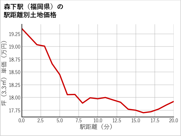 森下駅（福岡県）の徒歩距離別の土地坪単価