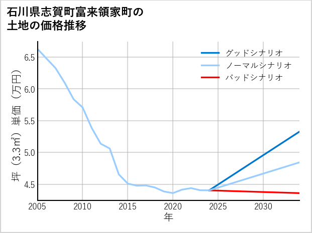 石川県志賀町富来領家町の土地価格推移