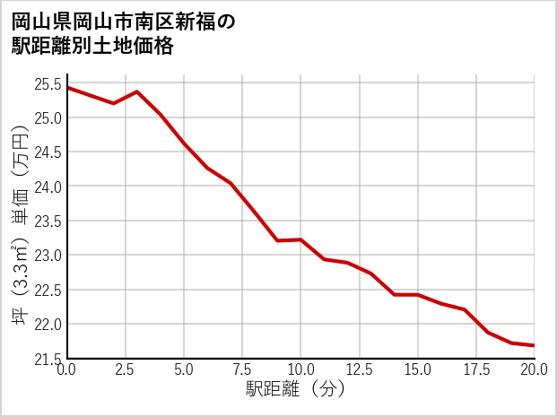 岡山県岡山市南区新福の徒歩距離別の土地坪単価