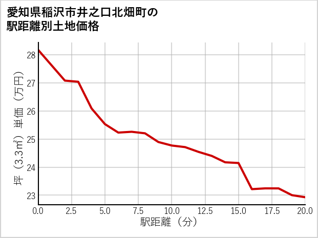 愛知県稲沢市井之口北畑町の徒歩距離別の土地坪単価