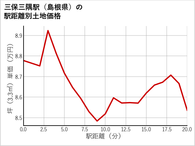 三保三隅駅（島根県）の徒歩距離別の土地坪単価